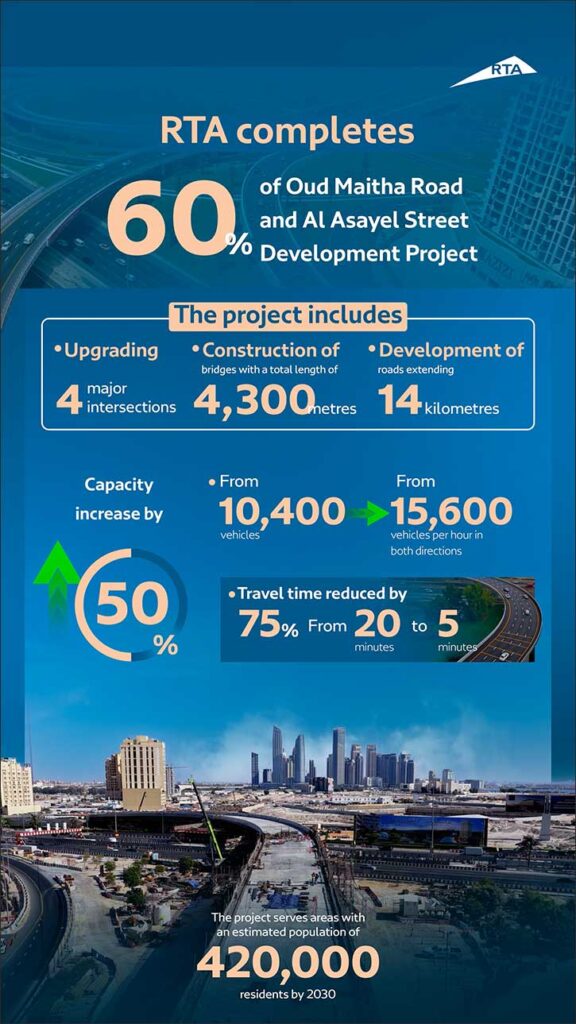 RTA Completes 60% of Oud Maitha Road and Al Asayel Street Development Project - completes maitha