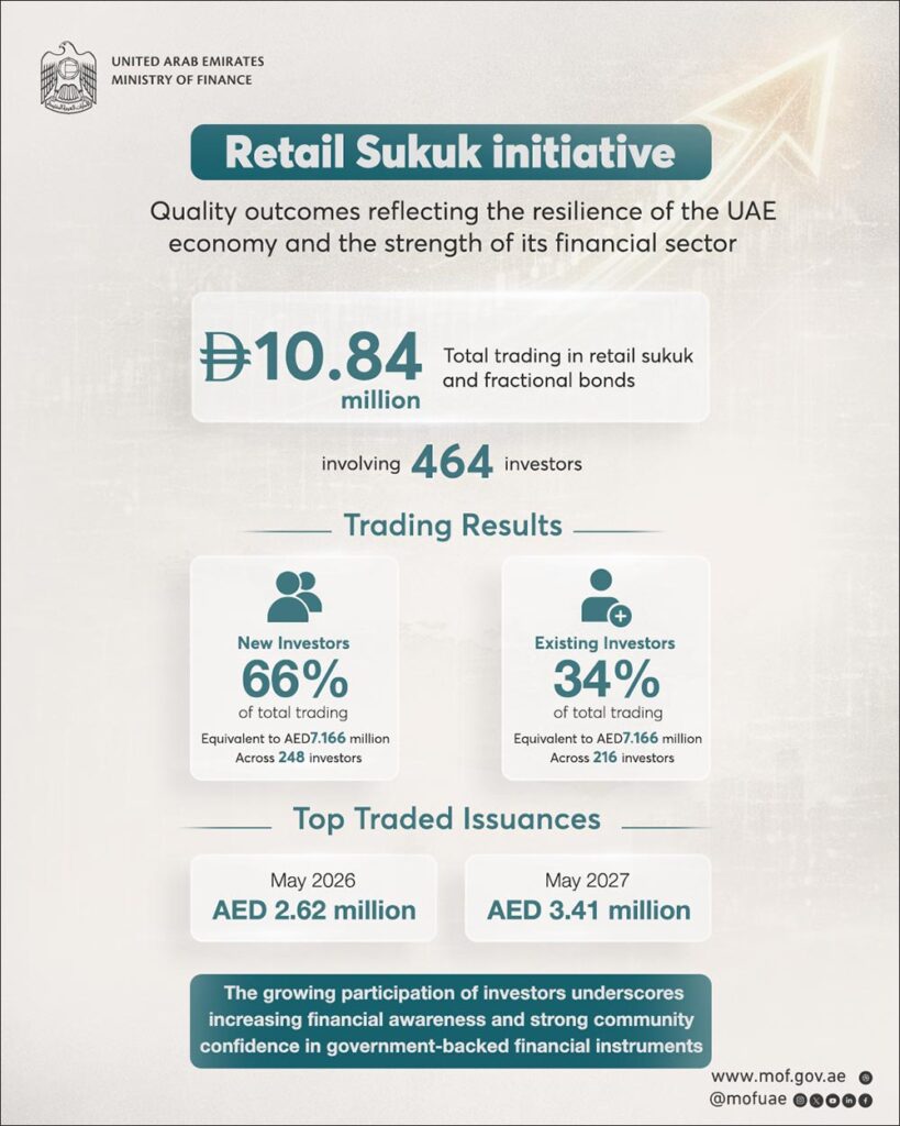 Retail Sukuk initiative continues to deliver strong results, reaffirming the resilience of the UAE economy and the strength of its financial sector Retail Sukuk initiative continues to deliver strong results, reaffirming the resilience of the UAE economy and the strengt...
