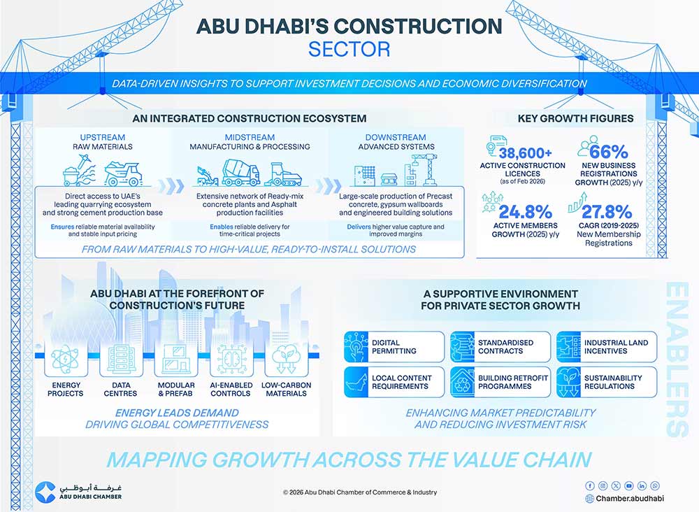 Abu Dhabi’s Construction Sector Moves into a Higher‑Value Phase Abu Dhabi's Construction Sector Moves into a Higher‑Value Phase - dhabi's construction